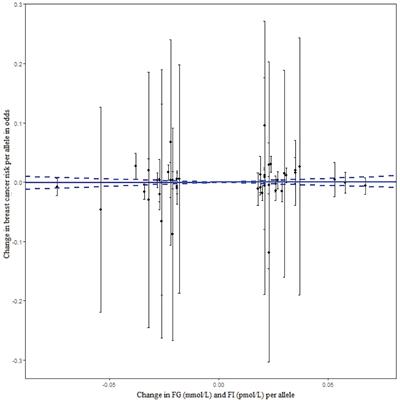 The Role of Genetically Determined Glycemic Traits in Breast Cancer: A Mendelian Randomization Study